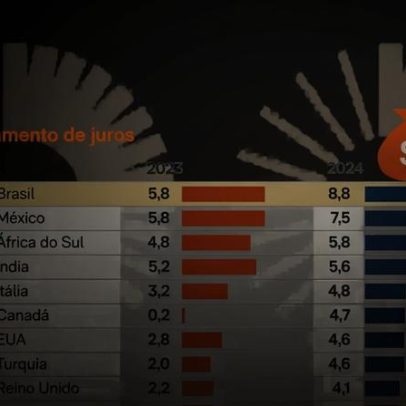Brasil lidera gastos com juros em relação ao PIB entre os G20