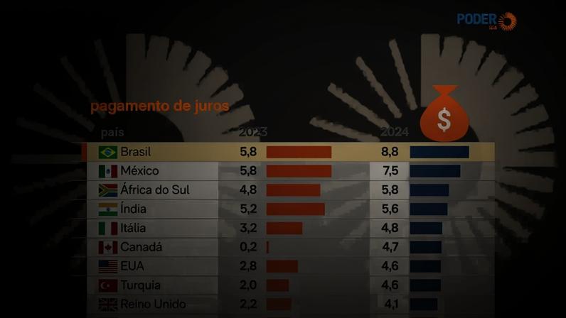 Dados do FSB (Financial Stability Board) compilados pelo Poder360 mostram que o país gastou 8,8% do PIB (Produto Interno Bruto) com juros em 2024