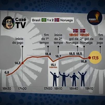 CazéTV registra 18,5 milhões de aparelhos simultâneos durante derrota do Brasil