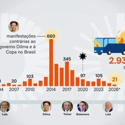Brasil registra 21 ônibus queimados no 1º semestre de 2026