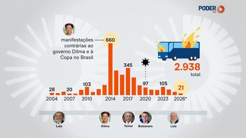 Para o levantamento, NTU considera ônibus de transporte público municipal e metropolitano –usados no cotidiano pela população