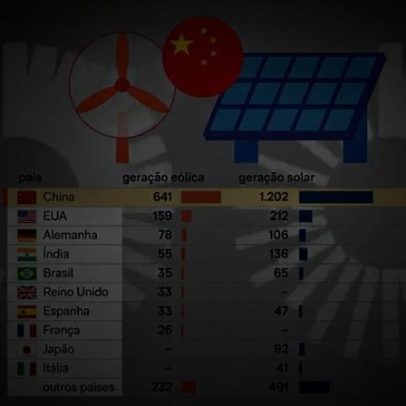 China concentra metade da capacidade mundial de energia eólica e solar