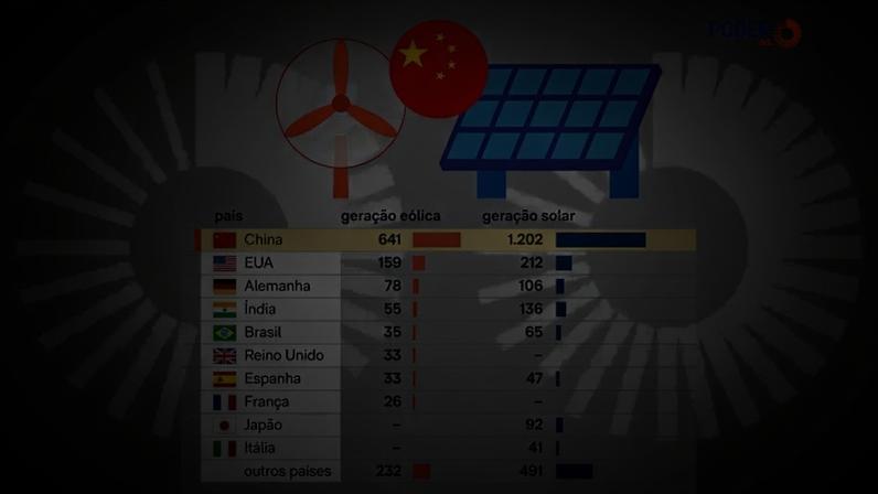 China concentra metade da capacidade mundial de energia eólica e solar