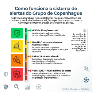 Infográfico explica sistema de alerta do Grupo de Copenhague | Reprodução/DaVinci