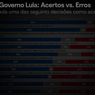 AtlasIntel: população reconhece acertos de Farmácia Popular e isenção do IR
