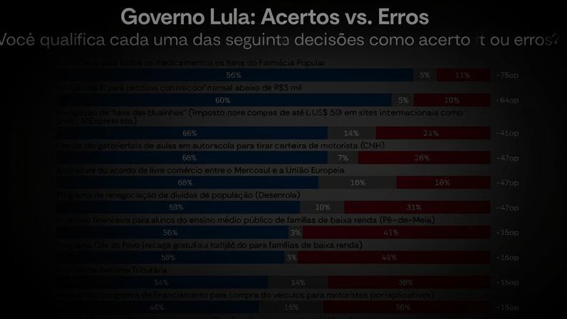 AtlasIntel: população vê acertos em ações como Farmácia Popular e isenção do IR