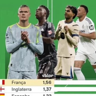 Oito das 10 seleções mais valiosas avançam ao mata-mata da Copa