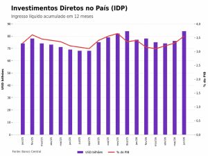 Gráfico mostra crescimento dos investimentos diretos estrangeiros no país