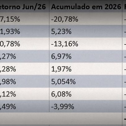 Sete Magníficas perdem US$ 2 trilhões em junho; vale investir?