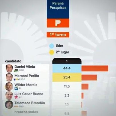 Daniel Vilela lidera cenário de 1º turno em Goiás, aponta pesquisa