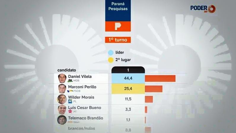 A Paraná Pesquisas entrevistou 1.300 pessoas no Estado, de 3 a 5 de julho de 2026