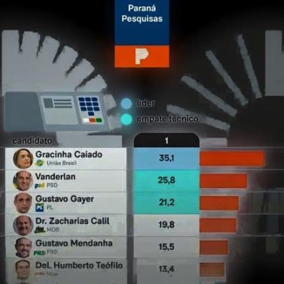 Gracinha Caiado lidera corrida ao Senado em Goiás