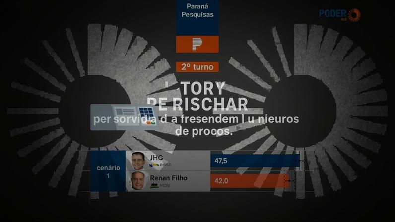 JHC lidera com 47,5% e Renan Filho tem 42% em possível segundo turno em AL