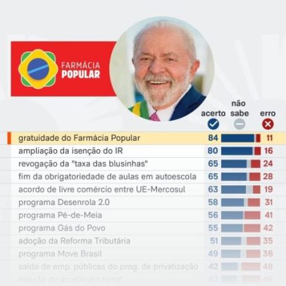 AtlasIntel aponta gratuidade do Farmácia Popular como maior acerto de Lula
