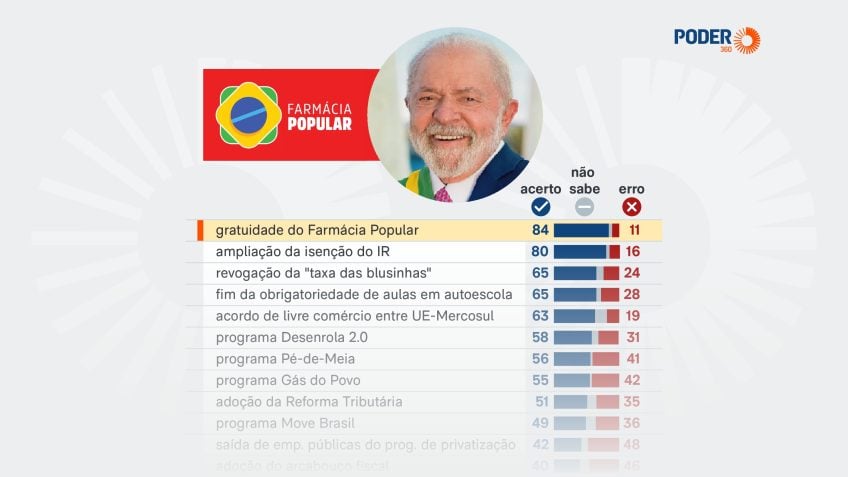 AtlasIntel aponta gratuidade do Farmácia Popular como maior acerto de Lula