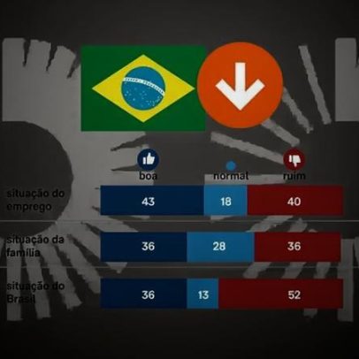 52% apontam que economia do Brasil está ruim, aponta pesquisa