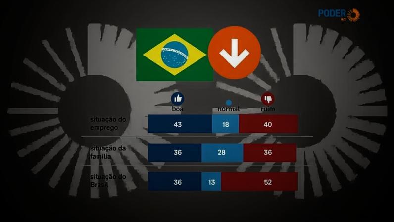 Infográfico mostra os resultados do levantamento Latam Pulse de junho, da AtlasIntel/Bloomberg, sobre a situação econômica do Brasil e o mercado de trabalho