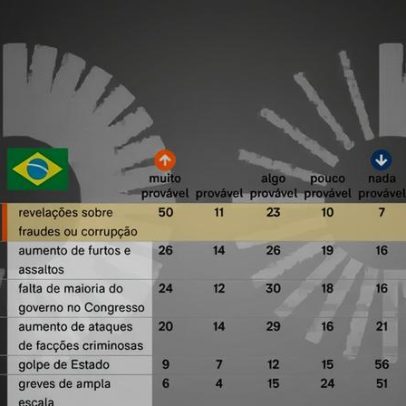 Pesquisa aponta 50% de probabilidade de novos casos de corrupção envolvendo Lula