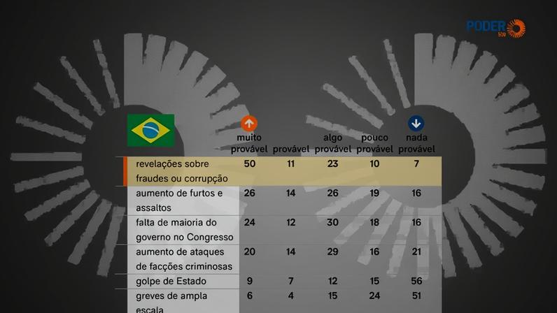 Para 10%, a revelação de novos casos é “pouco provável", enquanto 7% afirmam que ela é “nada provável"