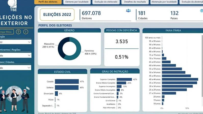 A plataforma organiza dados consolidados de diferentes pleitos, com foco nos índices de comparecimento e abstenção