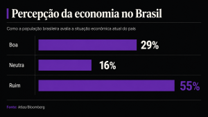 Pesquisa Atlas/Bloomberg revela percepção do brasileiro sobre a economia do país