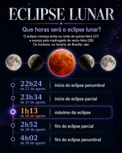 Arte mostra os horários de cada etapa do eclipse lunar desta semana | Produzido com IA