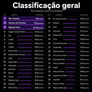 Classificação geral do Mapa da Desigualdade da Grande SP