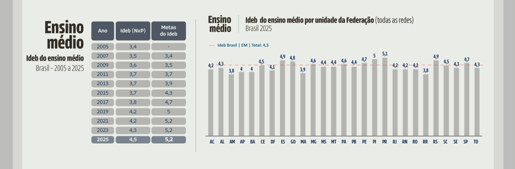 Ideb ensino médio. | Fonte: Inep/Ideb, 2025