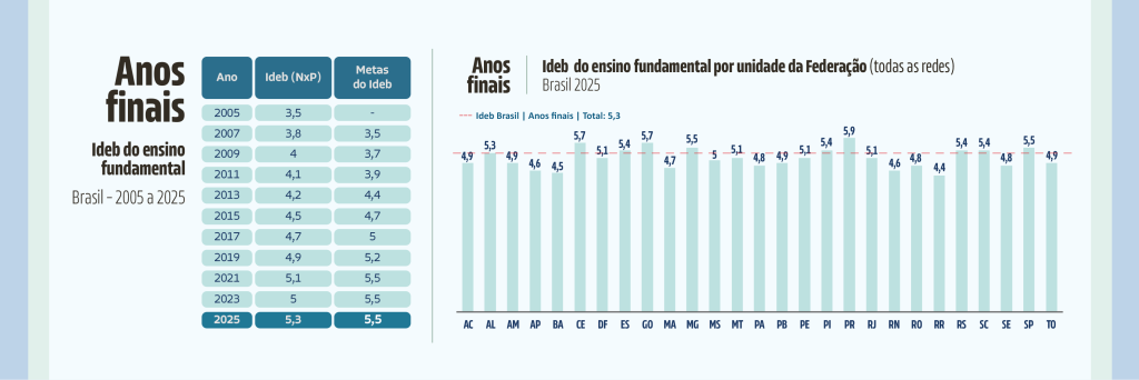Ideb ensino fundamental - Anos finais. | Fonte: Inep/Ideb, 2025