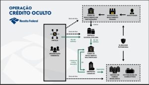 Receita Federal explica a Operação Crédito Oculto em infográfico | Foto: Receita Federal