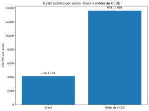 Gráfico compara o investimento brasileiro ao médio da OCDE