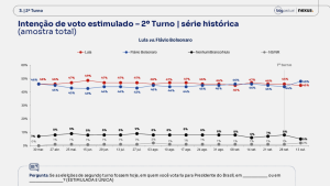 série histórica de intenção de votos 2° turno