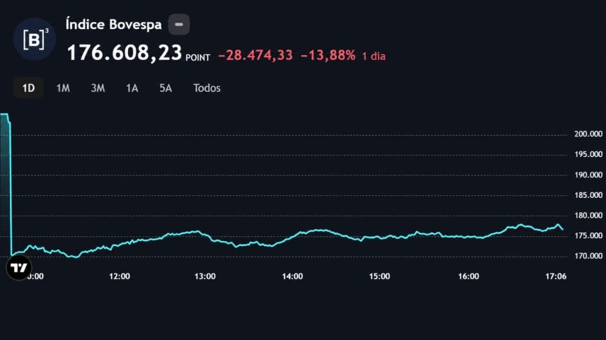 Ibovespa fecha em queda de quase 14% após reeleição de Lula