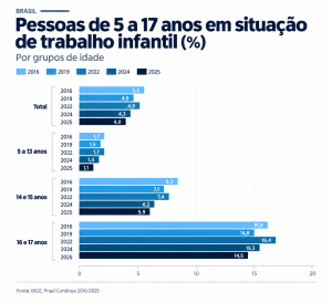 Pessoas de 5 a 17 anos em situação de trabalho infantil (%) por grupos de idade | Fonte: IBGE,PNAD Contínua 2016/2025