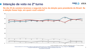 Gráfico da intenção de votos ao longo do tempo