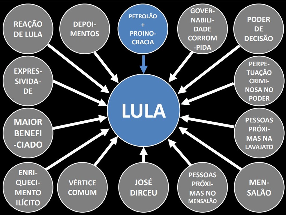 Justiça condena Dallagnol a indenizar Lula em R$ 135 mil pelo Caso PowerPoint Slide de Power Point da Lava Jato apresentado por Deltan Dallagnol em 2016 (Foto: Reprodução)
