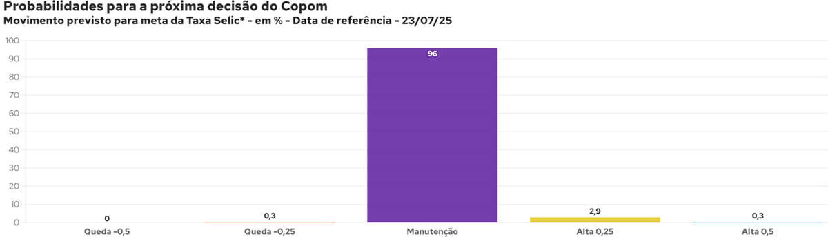 Copom mantém taxa Selic em 15% e sinaliza cautela diante da incerteza econômica Foto: Reprodução