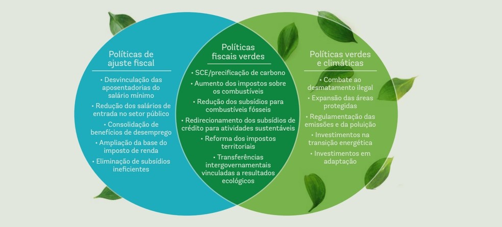 Eetudo 'Dois por Um: Políticas para Atingir Sustentabilidade Fiscal e Ambiental' (Foto: Reprodução de estudo do Banco Mundial)