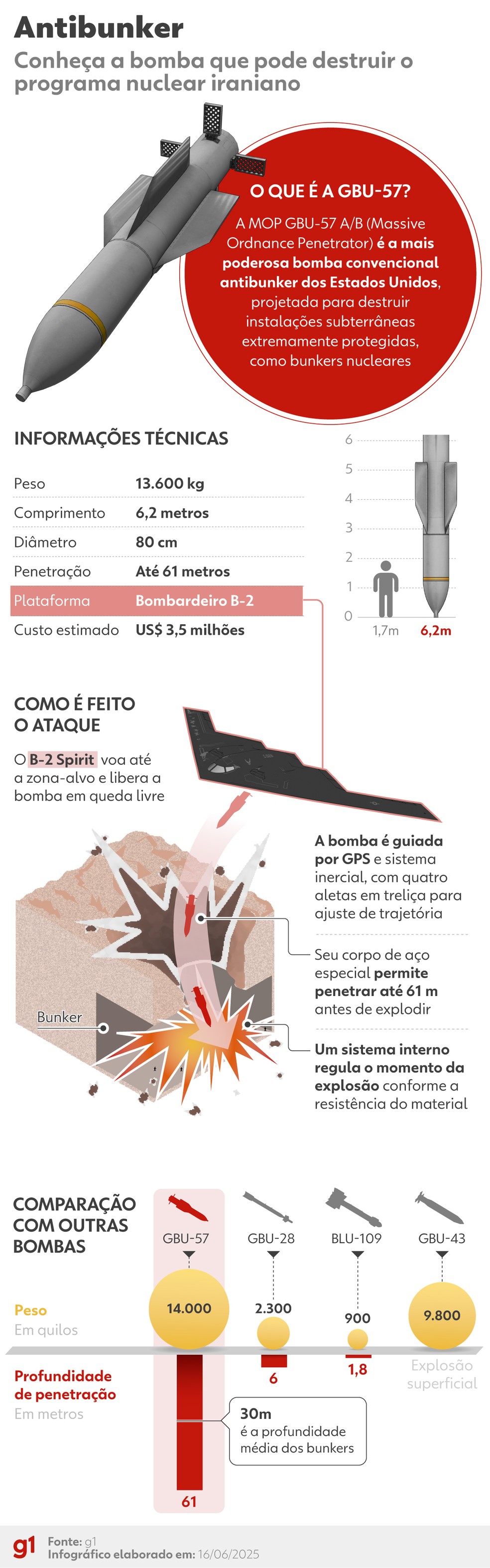 EUA realizam testes com bomba destruidora de bunkers em vídeo sobre operações no Irã Bomba MOP — Foto: Kayan Albertin/Editoria de Arte g1