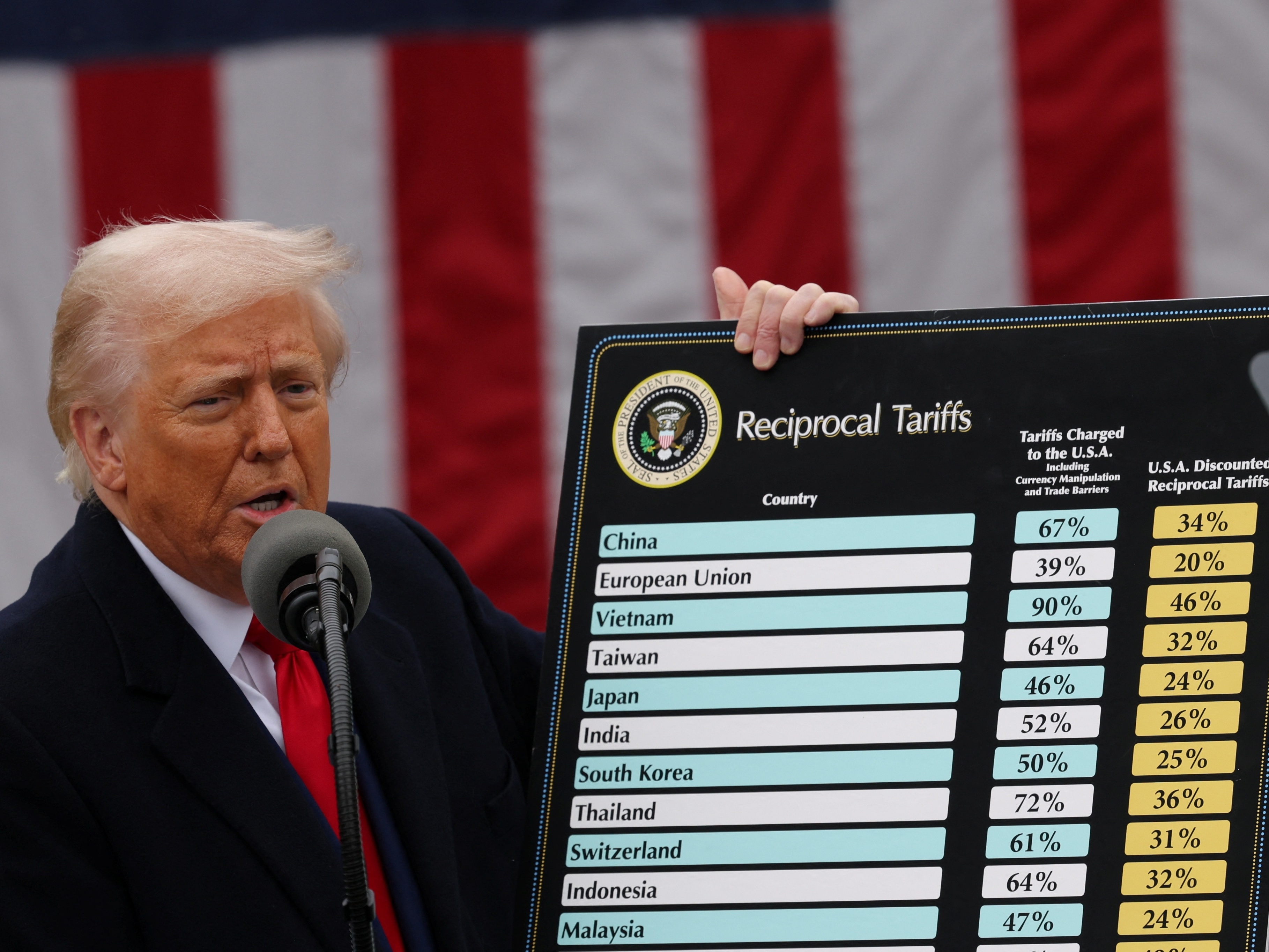 Tarifas de Trump afetam exportações brasileiras de petróleo e motores Trump anuncia aumento de tarifas aos parceiros comerciais dos EUA (Foto: Carlos Barria - 2.abr.25/Reuters)