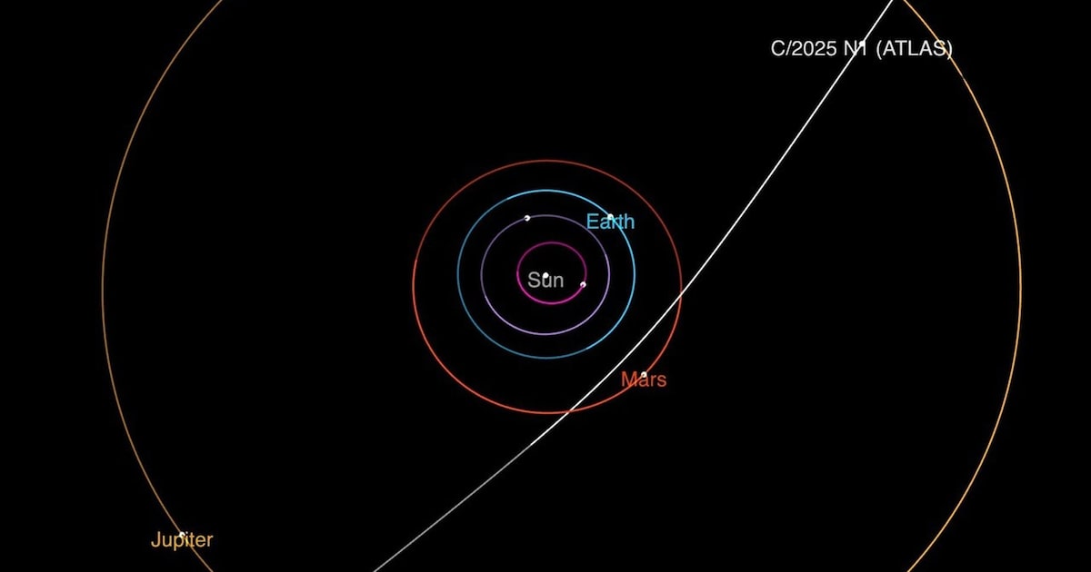 Nasa registra cometa interestelar se movendo pelo sistema solar Diagrama mostra a trajetória do cometa interestelar 3I/ATLAS em sua passagem pelo sistema solar. Ele fará sua maior aproximação com o Sol em outubro. (Foto: Divulgação/NASA/JPL-Caltech)