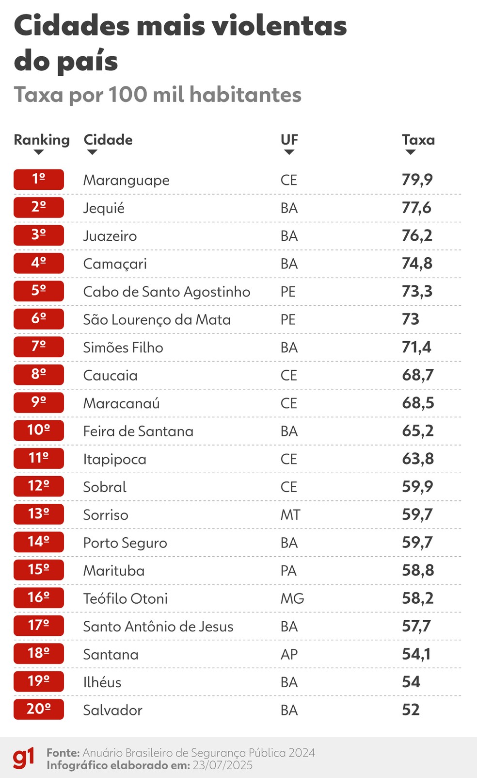 Bahia registra 5 das 10 cidades mais violentas do Brasil; confira a lista completa Ranking de cidades mais violentas do Brasil em 2024. (Foto: Arte/g1)