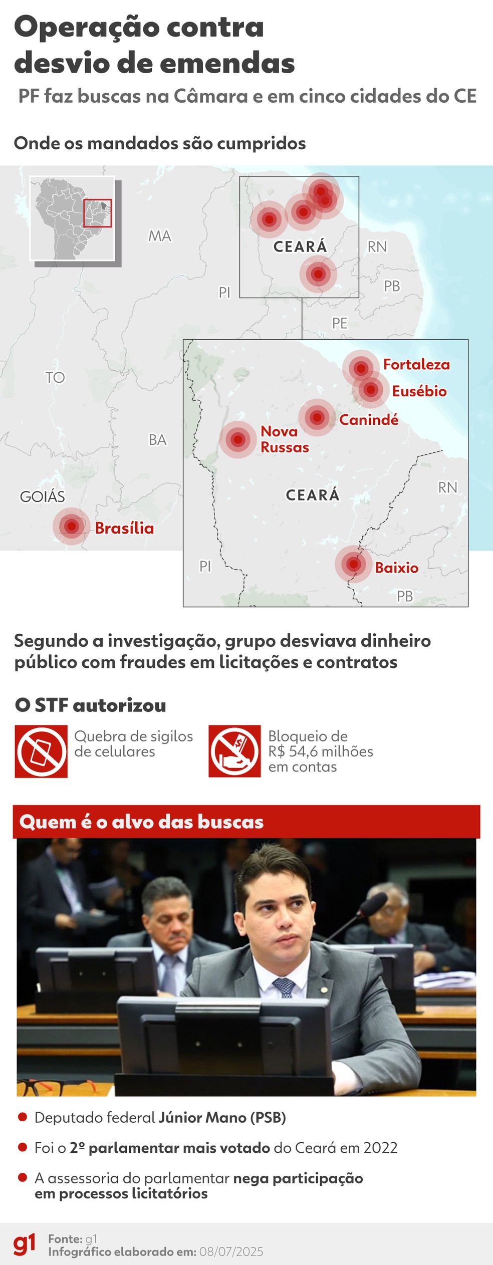 Deputado Júnior Mano destina emendas significativas para cidade da esposa Deputado Júnior Mano é alvo de operações da PF (Foto: Arte g1)