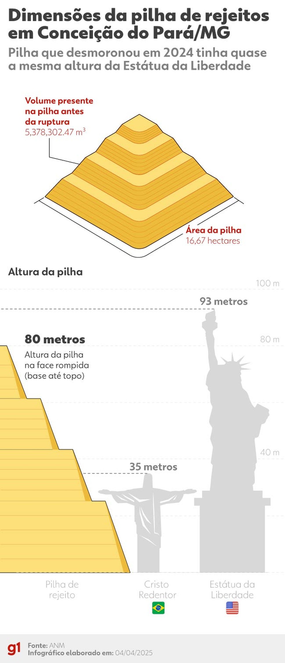 Pilha de rejeito desmoronou em Minas Gerais e deixou sete casas soterradas (Foto: Arte g1)