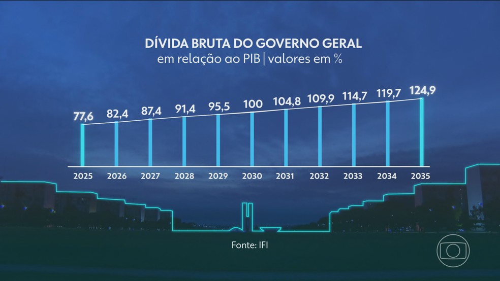 Governo recebe sugestões de economistas para reduzir gastos e equilibrar finanças Com derrubada do aumento do IOF, economistas apontam caminhos para reduzir gastos e equilibrar contas públicas (Foto: Jornal Nacional/ Reprodução)